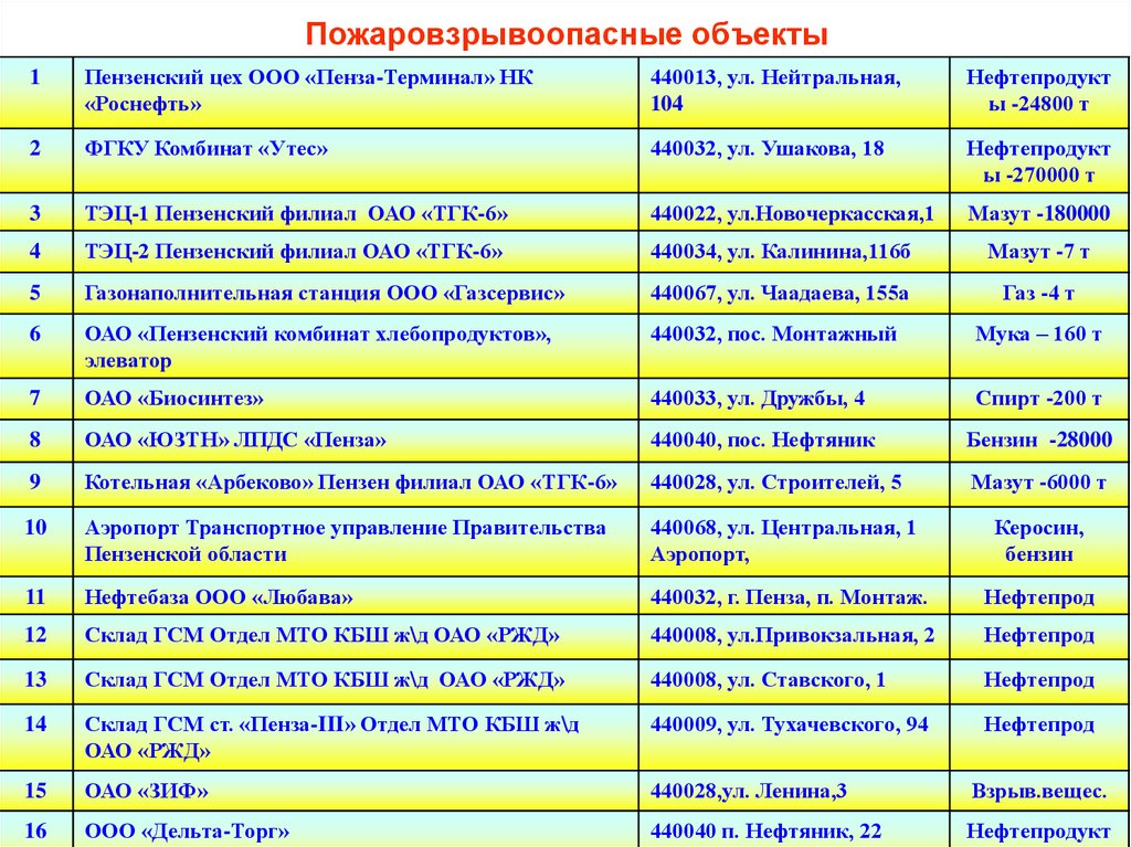 Списки улиц чс симферополь. Список опасных объектов. Потенциально опасные объекты. Химически опасные объекты в Пензе.