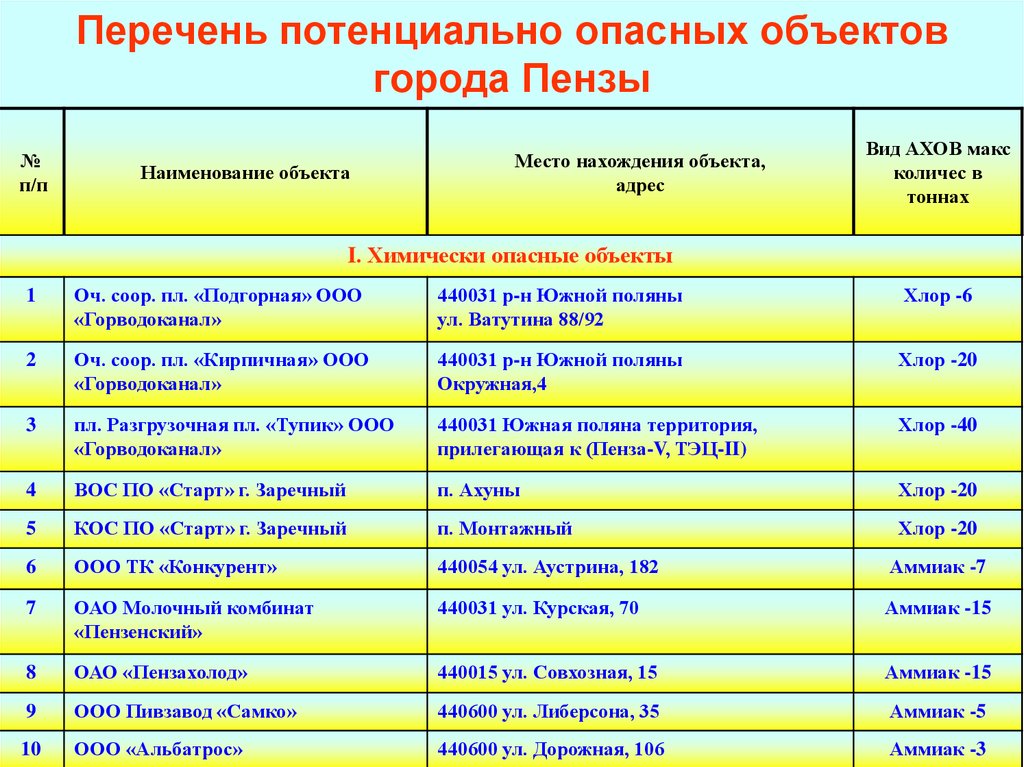 Перечень потенциальных. Опасные природные объекты на территории Пензенской области таблица. Перечень потенциальных опасных объектов. Химически опасные объекты список. Список потенциально опасных объектов.