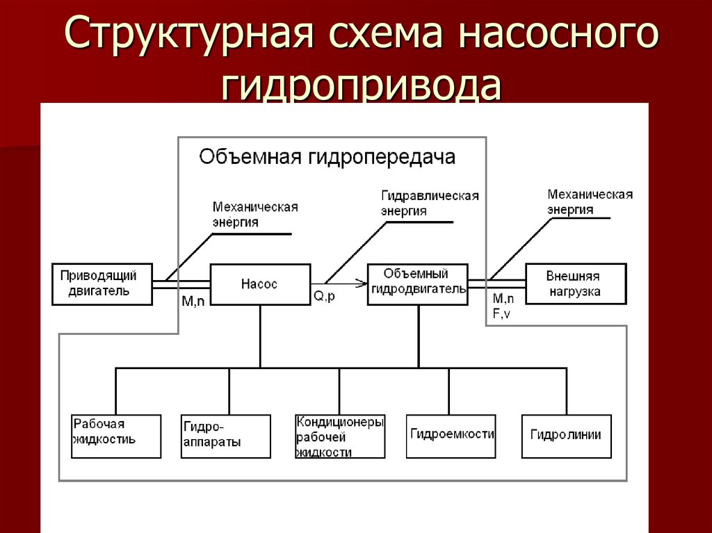 Структурная схема объемного гидропривода