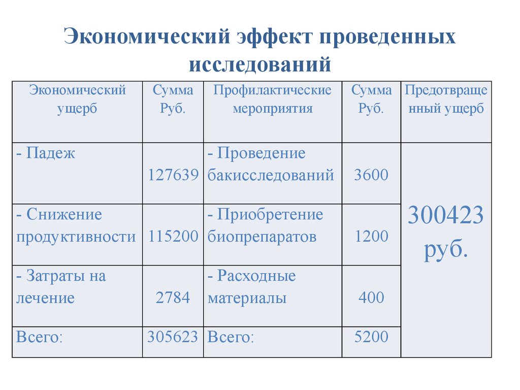 Экономический эффект от мероприятий