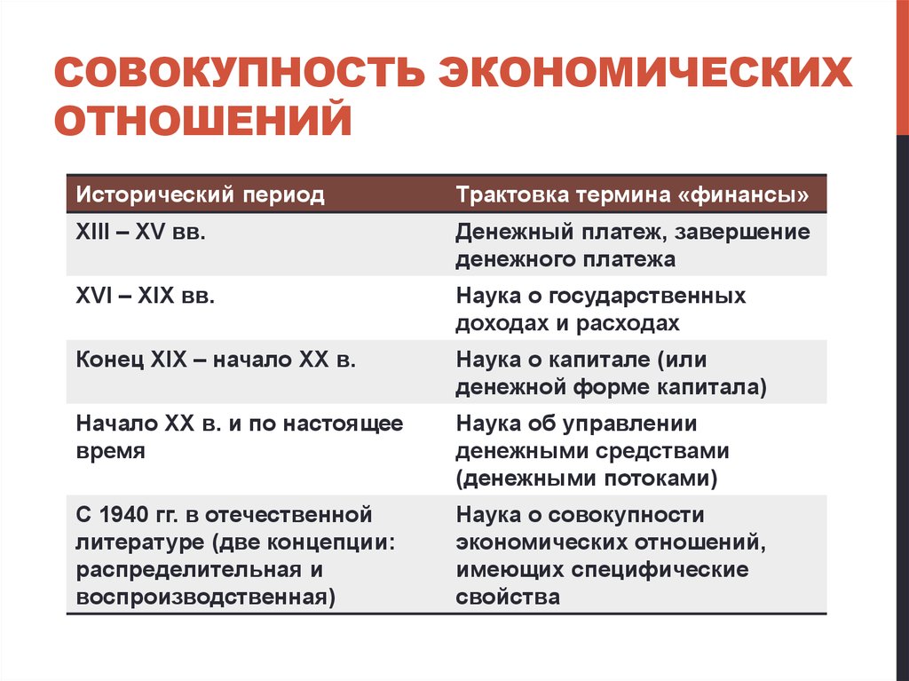 Совокупность отношений связанных. Трактовка термина финансы. Совокупность экономических отношений. Исторический период трактовки термина финансы. Трактовка термина финансы по историческим периодам.