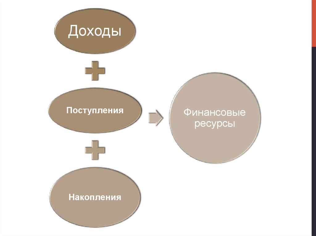 Поступает доход. Доходы поступления накопления. Финансовые ресурсы доходы поступления и накопления. Поступление доходов. Финансовые ресурсы накопления доходы.