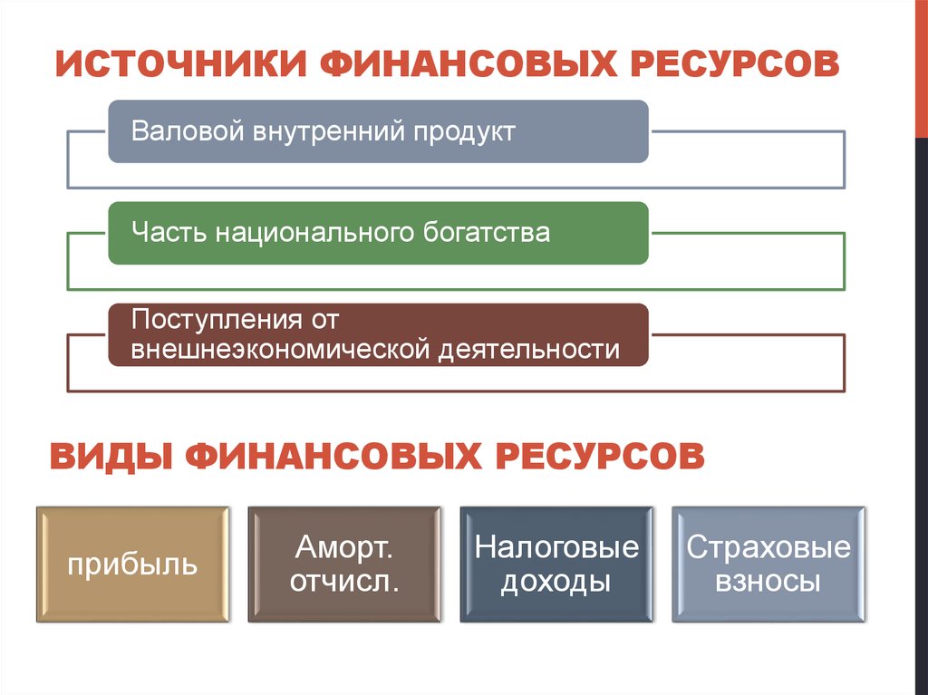 Ресурсами не являются. Источники финансовых ресурсов. Источинкифиннасовых ресурсов. Источниками финансовых ресурсов являются. Источники формирования финансовых ресурсов.