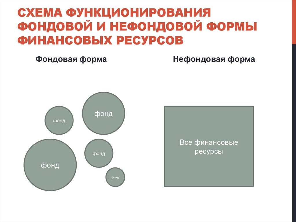 Фондовая форма. Фондовая и нефондовая форма ресурсов. Нефондовая форма финансовых ресурсов. Фондовая и нефондовая форма формирования. Фондовая форма финансовых ресурсов.