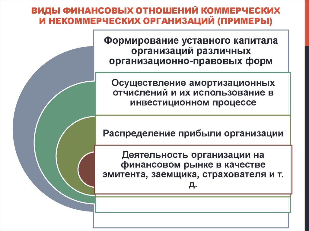 Организация коммерческих отношений. Виды финансовых отношений. Виды организации финансовых отношений. Виды финансовых коммерческих организаций. Виды финансовых отношений предприятия:.