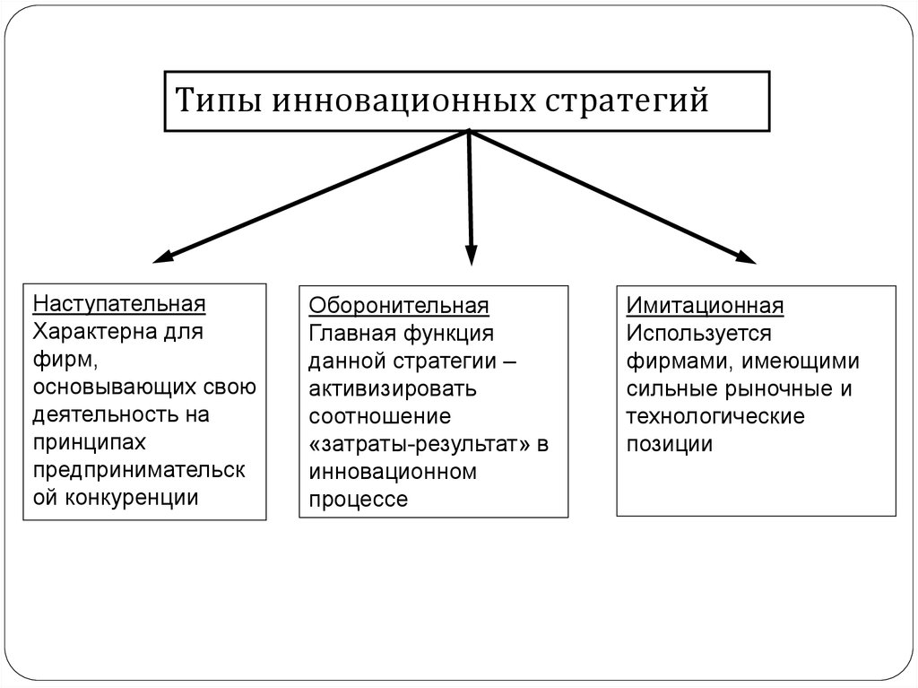 Выделяют типы инноваций. Типы инновационных стратегий. Типы стратегий предприятия. Наступательная инновационная стратегия. Типы конкурентной инновационной стратегии.