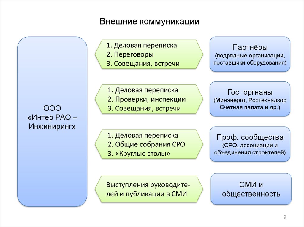 Внешние коммуникации