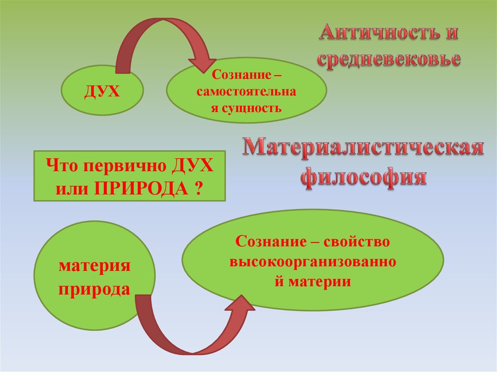 Знание и сознание план
