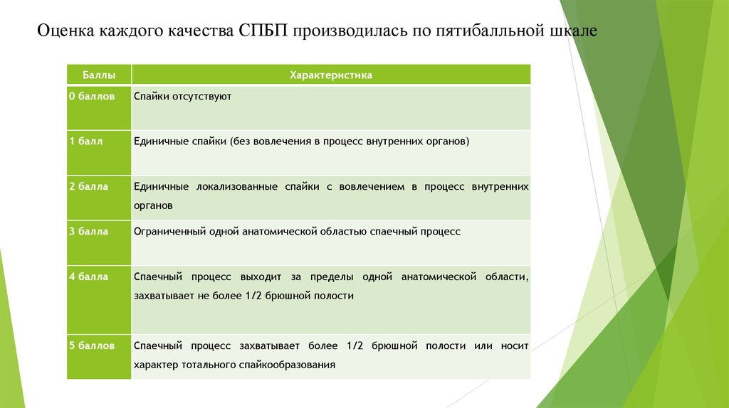 Оценка каждого. Каналы распространения сведений о СПБП.