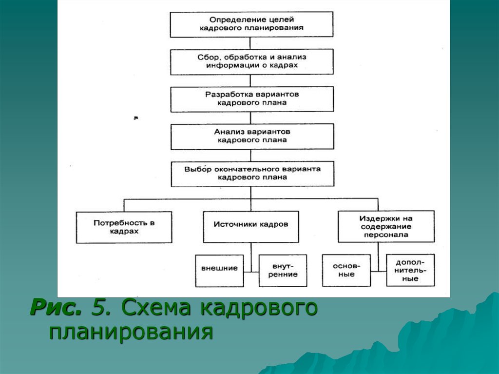 Планирование кадровой работы