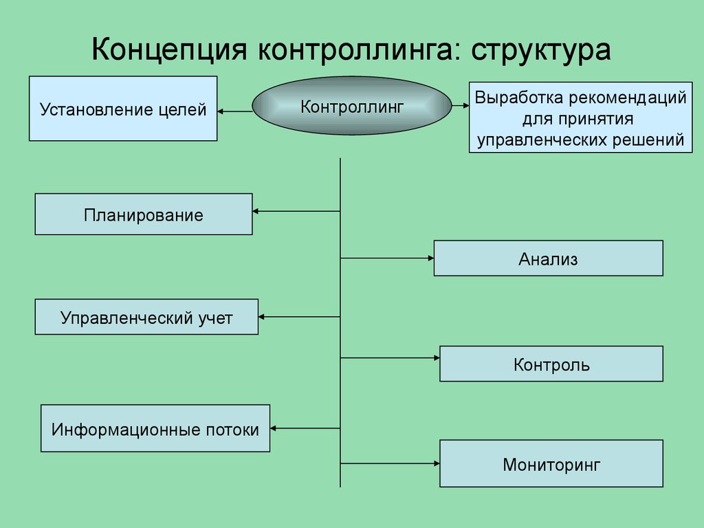 Выработка целей. Концепции контроллинга. Контроллинг понятие. Контроллинг - это концепция. Контроль контроллинг мониторинг.