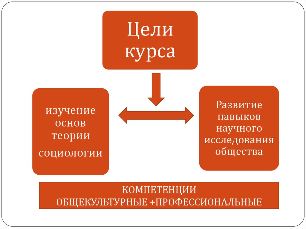 Изучение общества в социологии