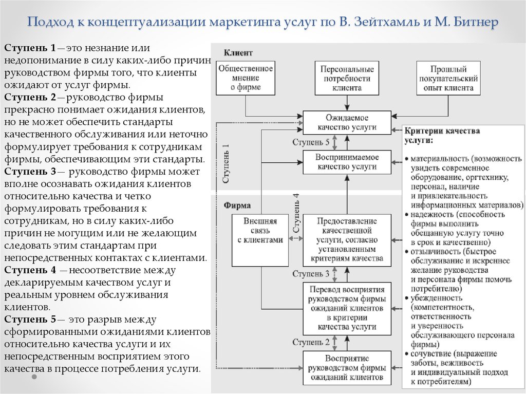 Модель услуги. Модель качества услуг. Модель качества обслуживания. Модель качества услуг обслуживания. Характеристики качества обслуживания.