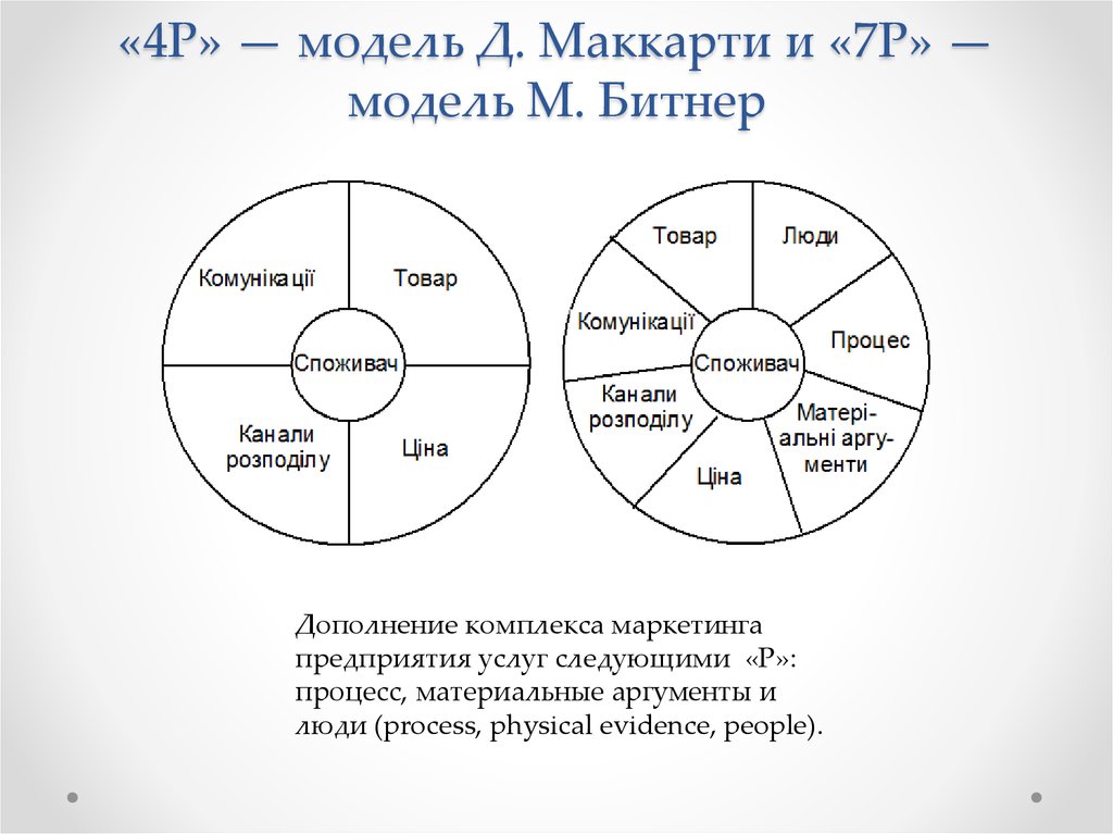 Методы маркетинга услуг. 4p модель Маккарти и 7p модель Битнер. «4р»-модель д. Маккарти и «7р»-модель м. Битнер. Традиционная модель «4р» и модель «7р» м. Битнер.. «7р» – модель м. Битнер.