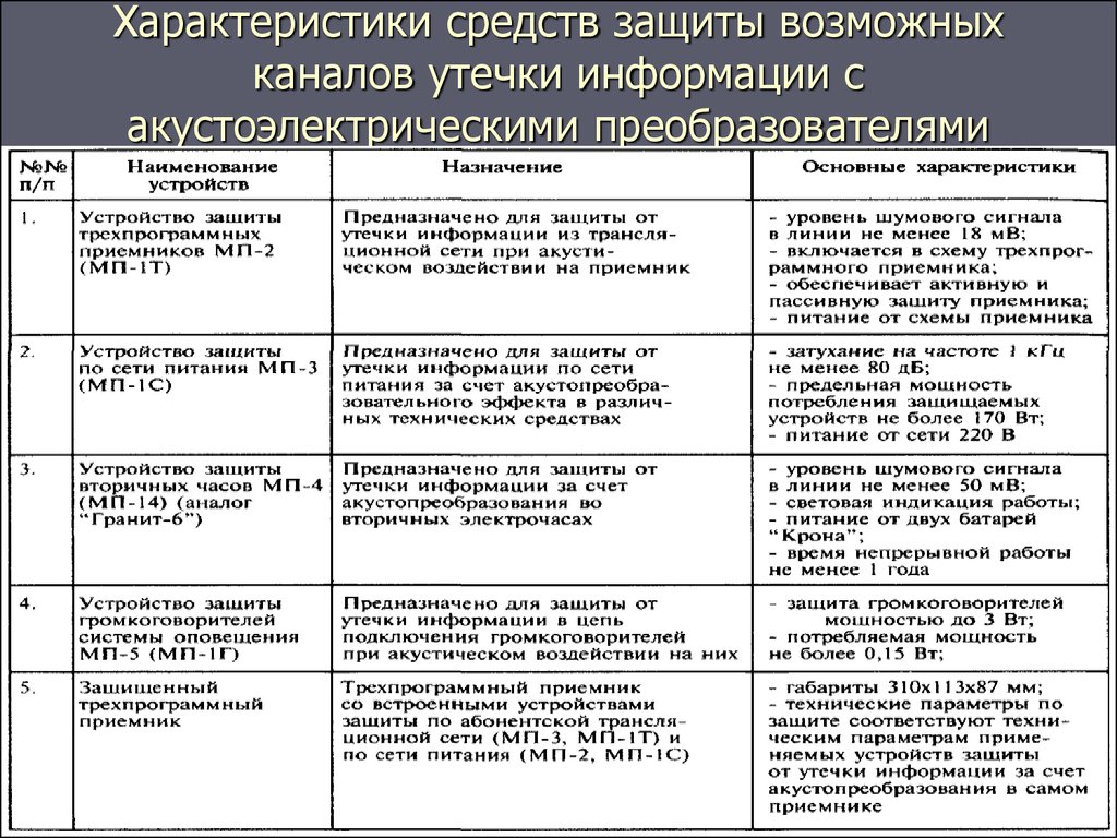 Характеристики защиты. Характеристика средств защиты информации. Характеристика способам защиты информации. Охарактеризуйте средства защиты информации.. Способы защиты информации от утечки по акустическим каналам.