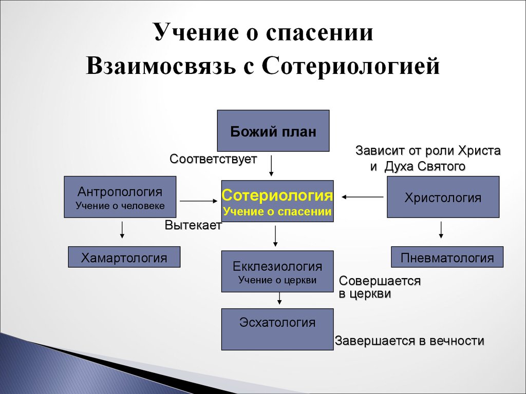 Божий план спасения