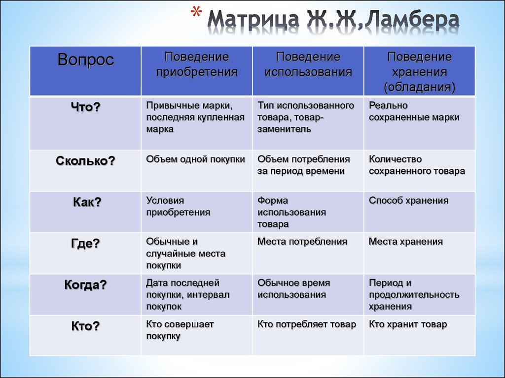 Ламбена. Матрица ж. ж. Ламбена. Метод Ламбена пример. Методика оценки конкурентоспособности фирмы ж.ж. Ламбена. Концепции маркетинга таблица.