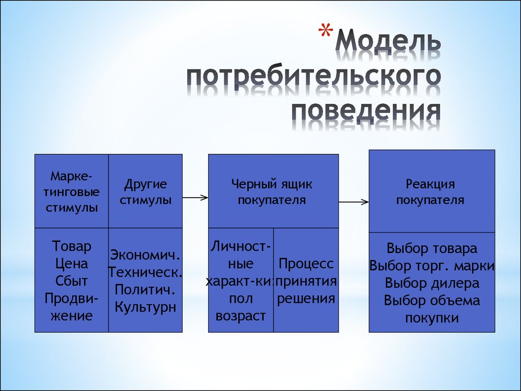 Основные типы потребителей. Модели потребительского поведения в маркетинге. Модели теории потребительского поведения. Модель покупательского поведения. Моделирование поведения потребителей.