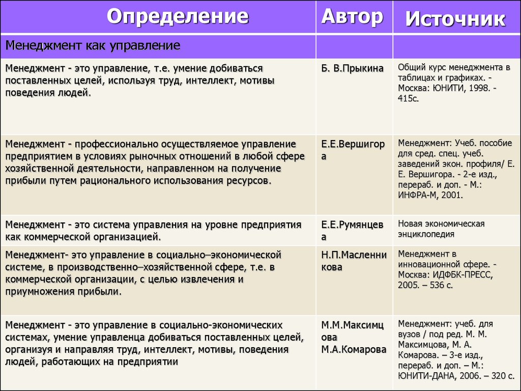 Понятие менеджмента. (Тема 1) - презентация онлайн