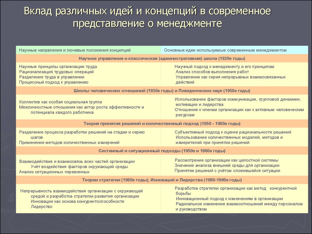 Концепции научного менеджмента. Представления о менеджменте.. Школа научного управления в современном менеджменте. Идеи в современном менеджменте. Вклад в современную науку менеджмента различных школ и подходов.