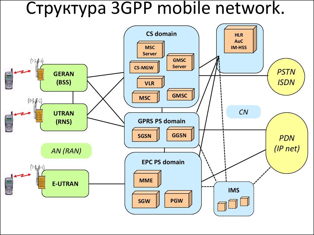 Mobile network. Структура 3gpp. SGSN GGSN схема. Структурная схема Utran. Схема 3gpp.