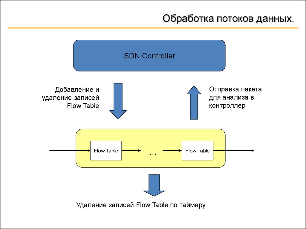 Какой поточнее. Потоки обработки данных. Обработка потоков данных. Способы обработки потока данных. Анализ потока данных.