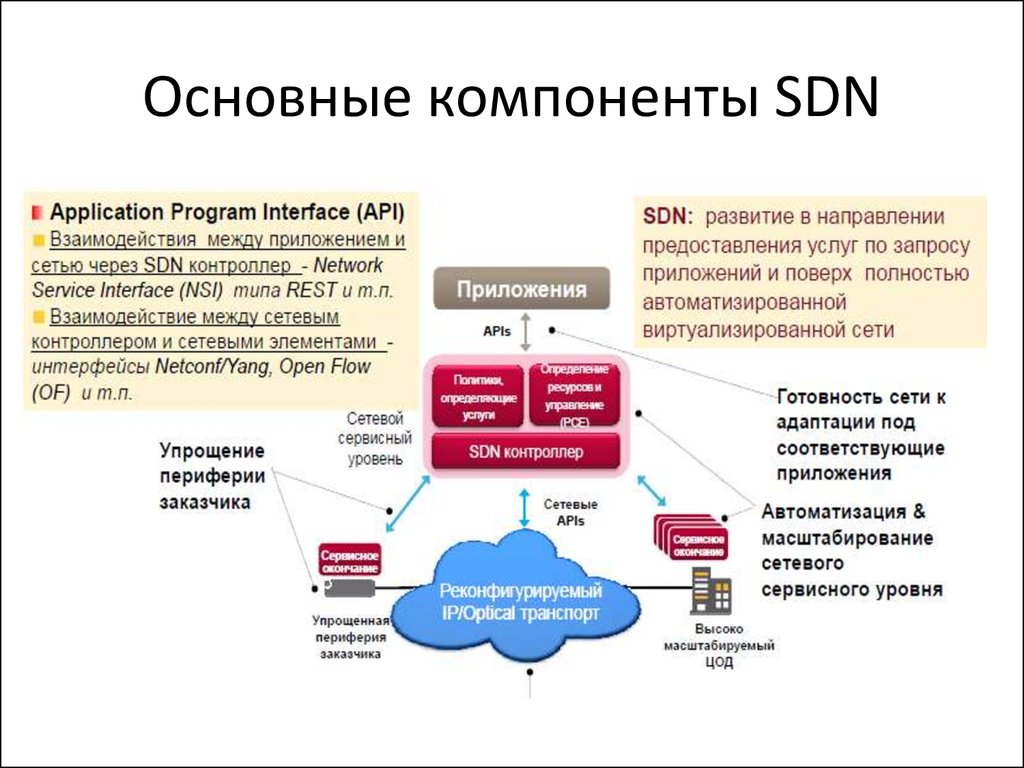 Сетевой возможности. Технология Sdn. Sdn компоненты. Презентация Sdn. Общая структура технологии Sdn.