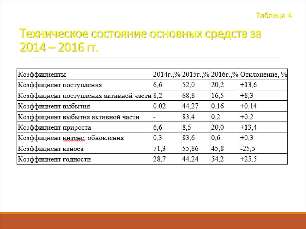 Анализ основных средств. Техническое состояние основных фондов. Таблица основных средств. Определить техническое состояние основных фондов. Коэффициент износа основных средств таблица.