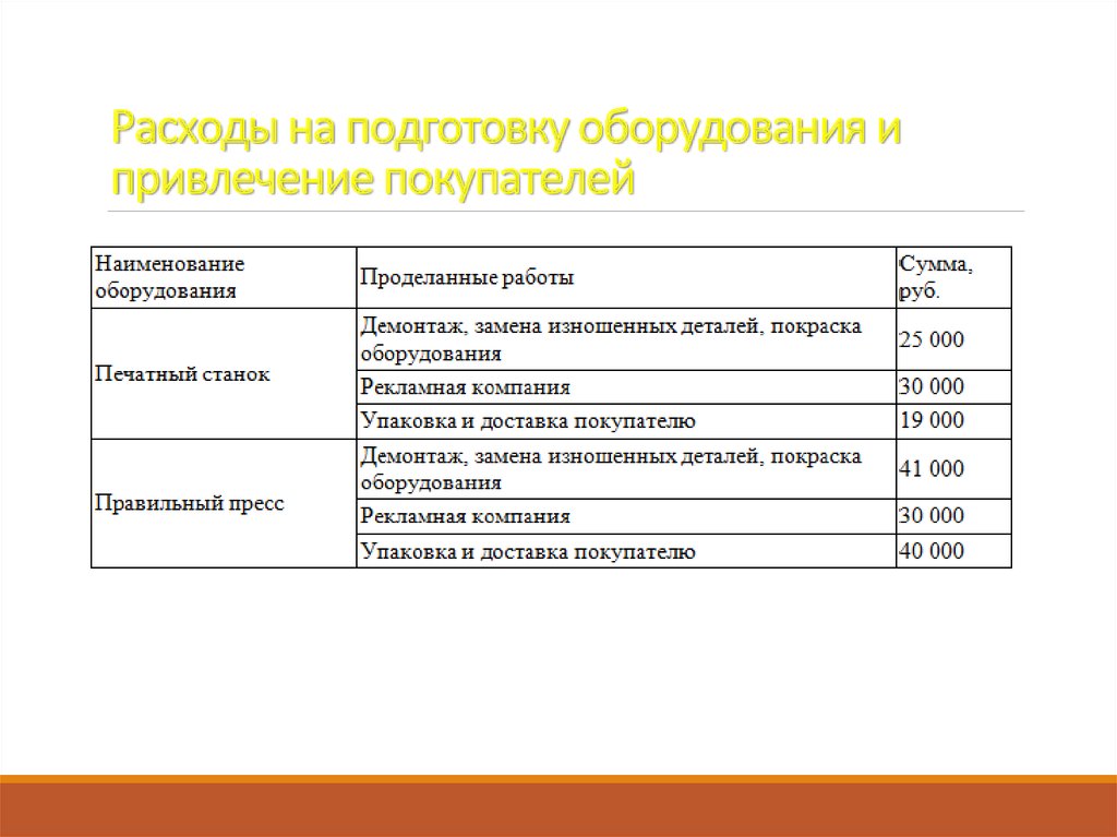 Готовность оборудования. Расходы на привлечение покупателей это какие расходы.