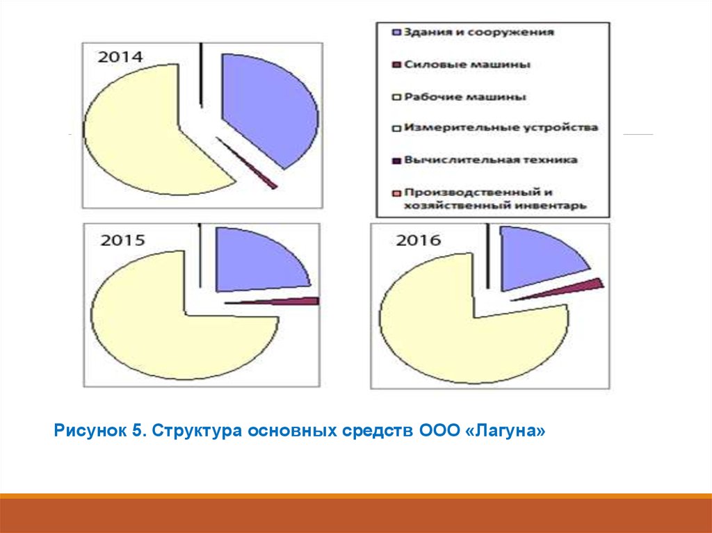 Структура основных средств