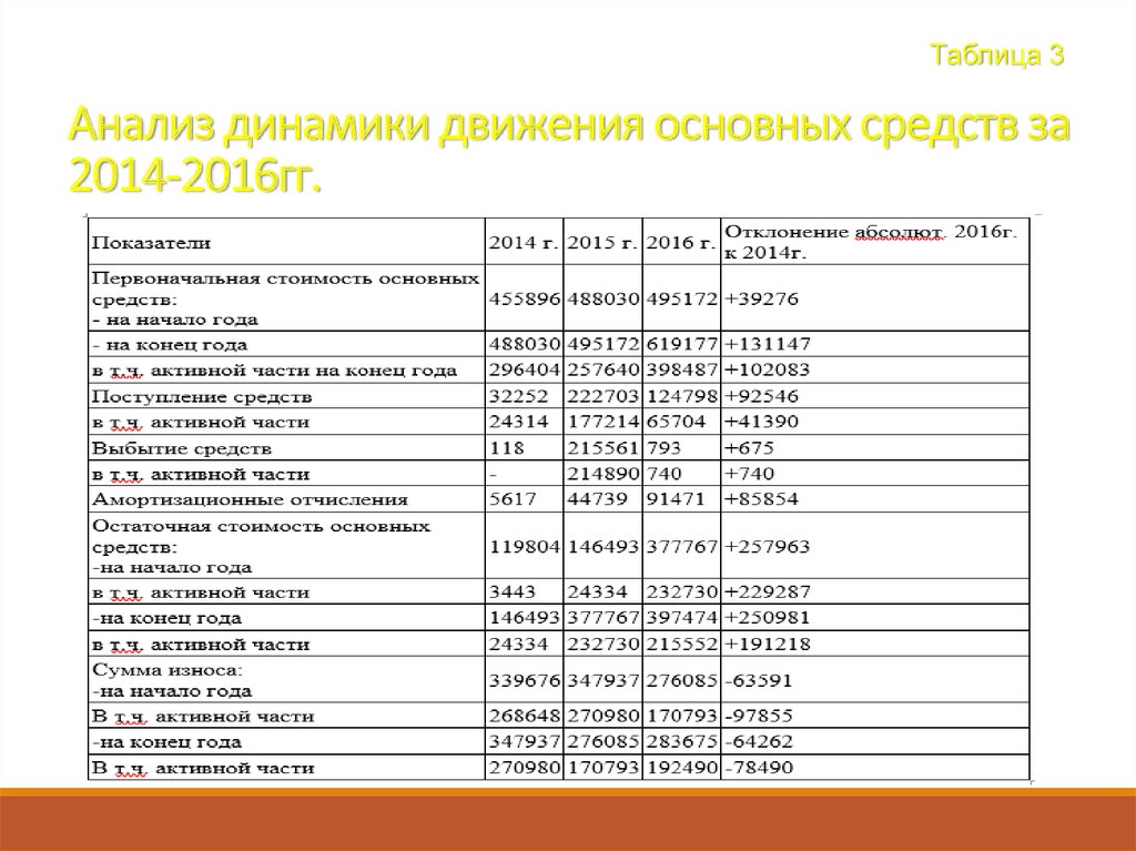 Анализ наличия. Анализ структуры и динамики основных средств. Анализ наличия и движения основных фондов таблица. Наличие и движение основных средств таблица. Анализ наличия, движения и динамики основных средств.