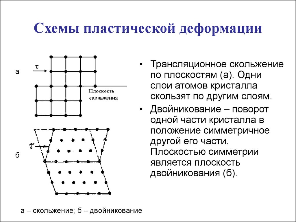 Плоскость скольжения. Металлы с пластической деформации двойникование. Схема пластической деформации двойникованием. Механизм упругой и пластической деформации. Пластическая деформация металлов скольжение.