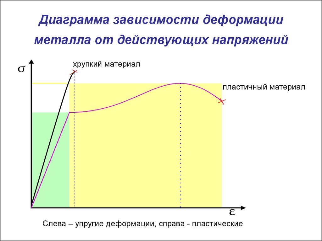 Диаграмма напряжений для стали