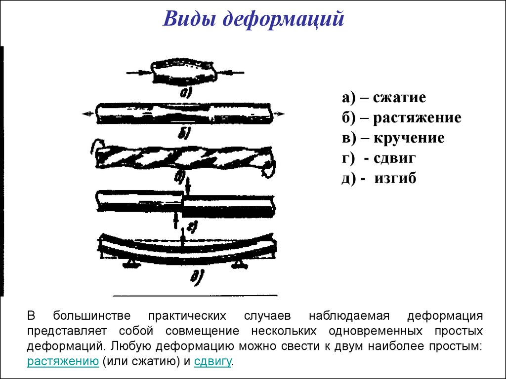 Какая сила сжатия. Перечислите виды деформации. Назовите основные деформаций. Деформации бывают следующих типов:. Деформация виды деформации.