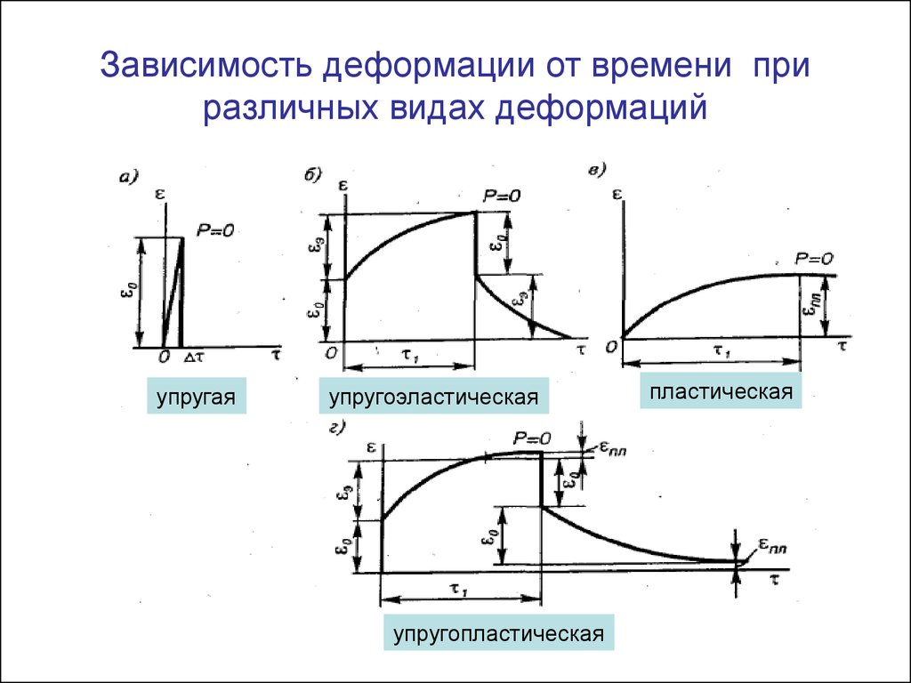 Зависимость упругости от деформации. Упруго и пластически деформируемый материал. Упруго-пластические деформации. Зависимость деформации от времени. Упругопластичнач деформация.