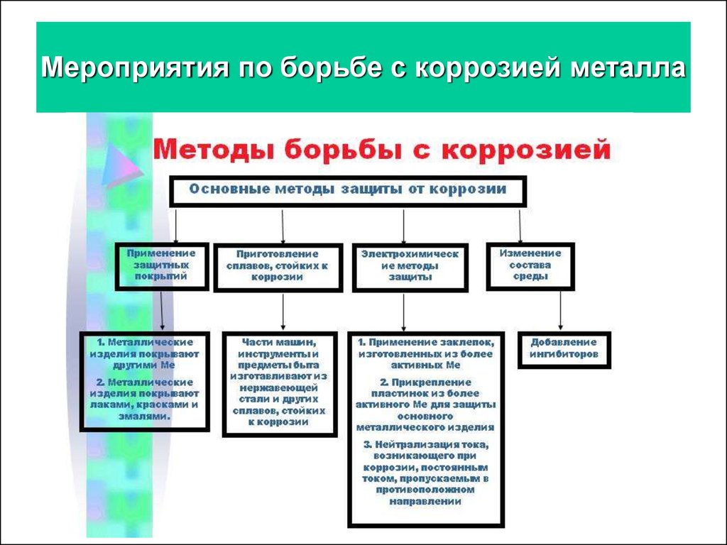 коррозия металлов и способы борьбы с ней