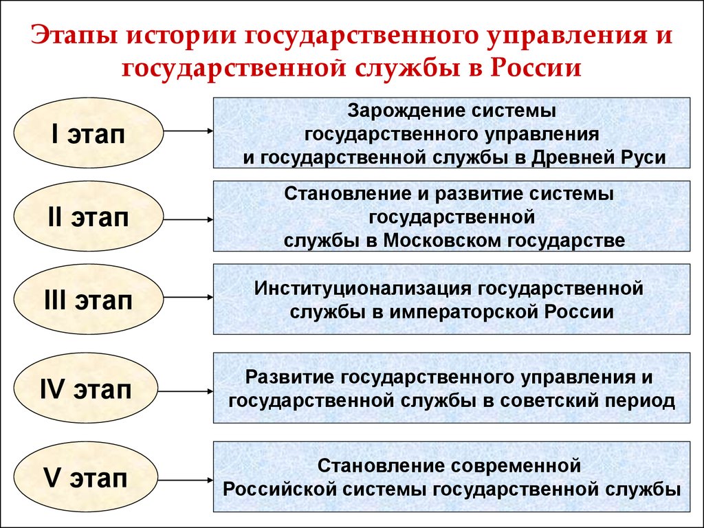 Этапы истории государственного управления и государственной службы в России