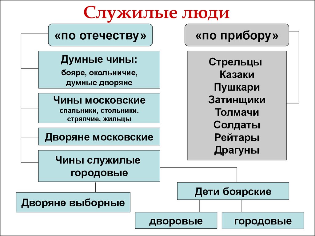 Служилые люди. Служилые люди в 17 веке в России. Служилые люди 16 век. Служилые люди «по Отечеству» думные дьяки. Категории служилых людей по Отечеству.