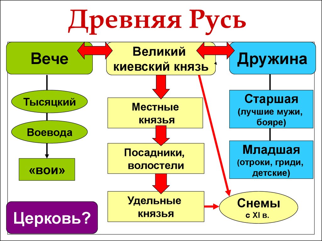 Вечевой строй. Князь и вече в древней Руси. Иерархия дружины в древней Руси. Структура княжеской дружины. Структура дружины князя.