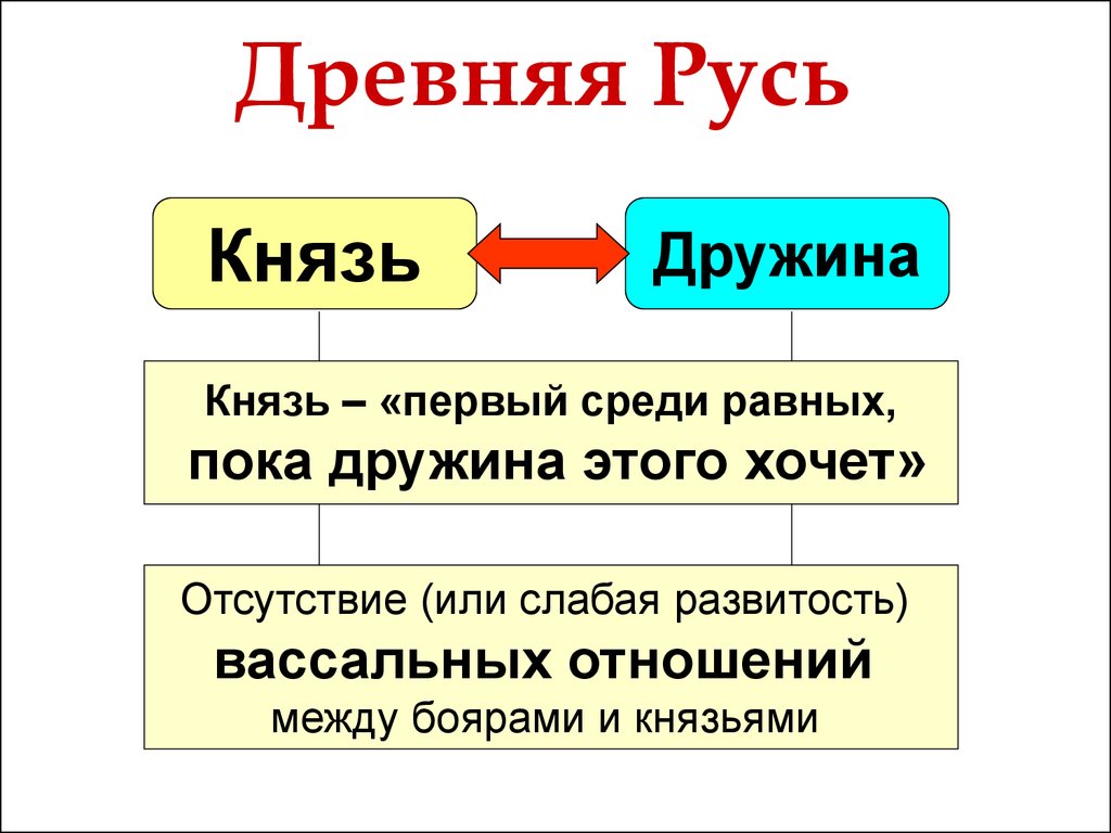 История руси князь. Что такое дружина кратко. Князь и дружина первый среди равных. Князь дружина и их функции. Отношения князя и дружины.