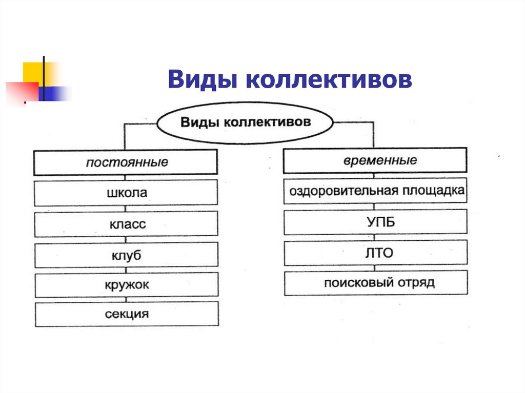 Классификация детских коллективов. Виды коллективов. Основные виды коллективов. Виды детского коллектива. Виды детских коллективов.