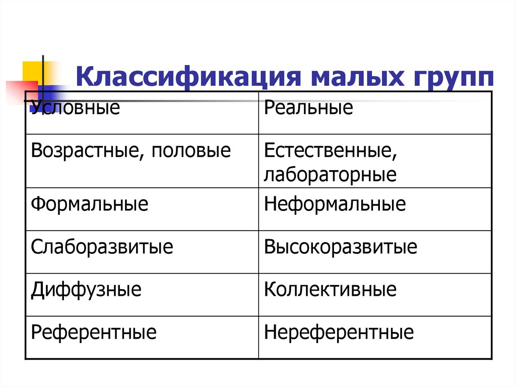 Классификация малых групп схема