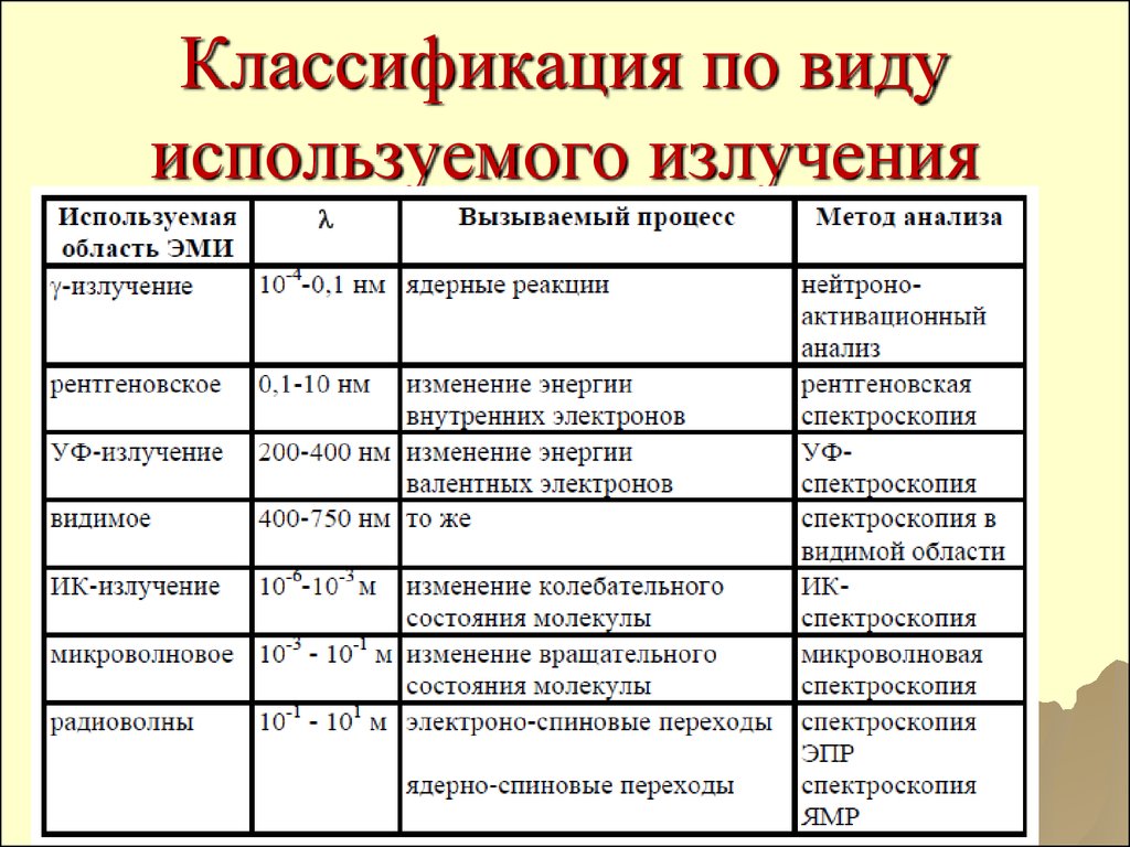 Классификация методов анализа. Классификация спектральных методов анализа. Классификация видов излучения. Классификация электромагнитных излучений. Спектроскопические методы анализа классификация.