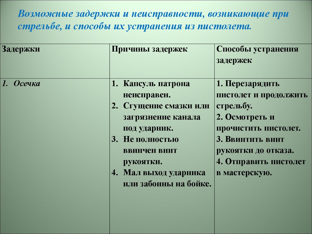 Задержка осечка пм. Возможные задержки и неисправности возникающие при стрельбе. Задержки при стрельбе из пистолета ПМ. Задержки при стрельбе и способы их устранения ПМ. Виды задержек при стрельбе.