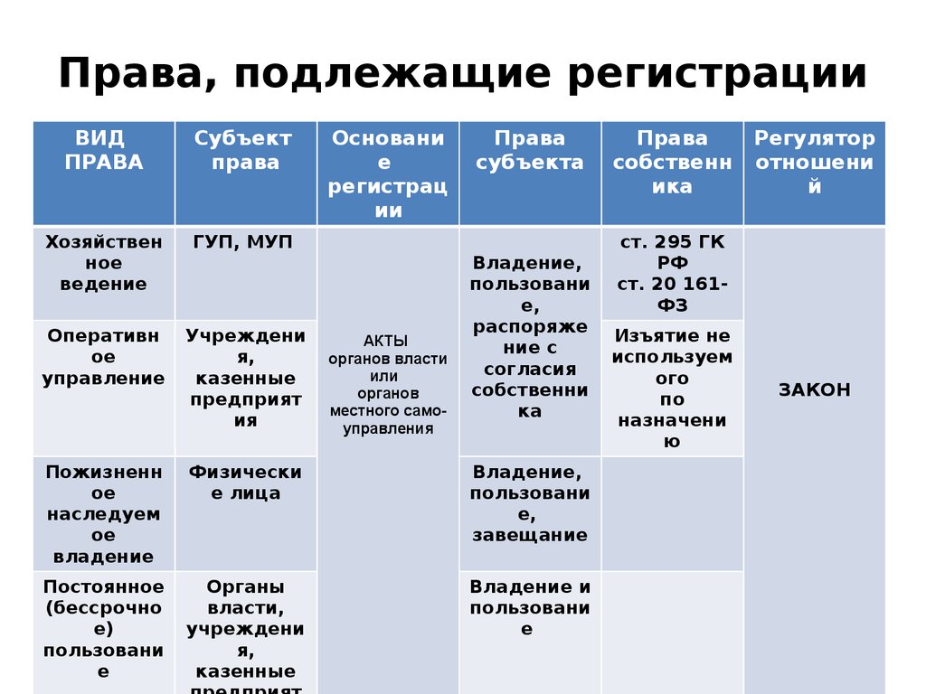 Право подлежащее. Права подлежащие государственной регистрации. Виды регистрации. Виды прав подлежащих государственной регистрации. Обязательственные права подлежащие государственной регистрации.