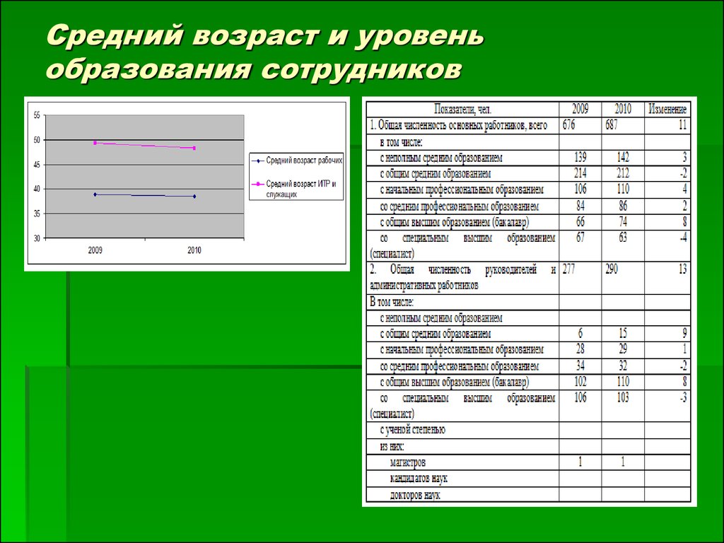 Средний возраст сотрудников отдела. Средний Возраст работников. Уровень образования сотрудников. Как рассчитать средний Возраст работников. Средний Возраст сотрудников показатели.