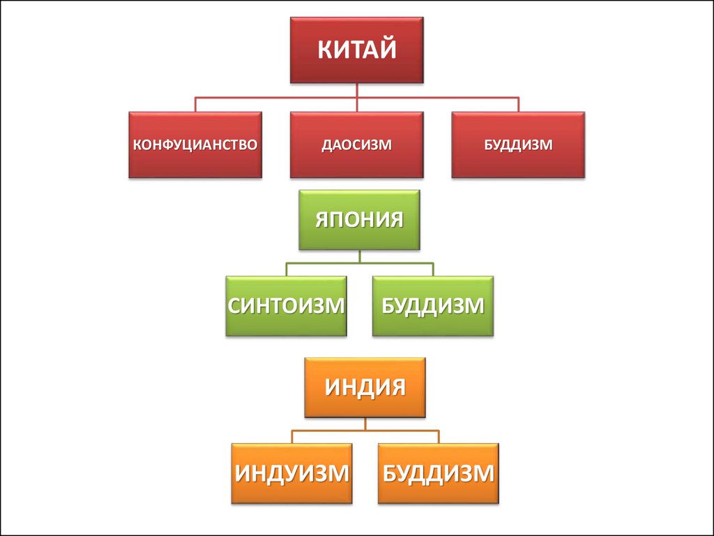 Индия китай япония 8 класс. Религия Индия Китай Япония таблица. Государства Востока в эпоху раннего нового времени 7 класс таблица. Религии стран Востока в эпоху раннего нового времени. Религии Востока в эпоху раннего нового времени буддизм.