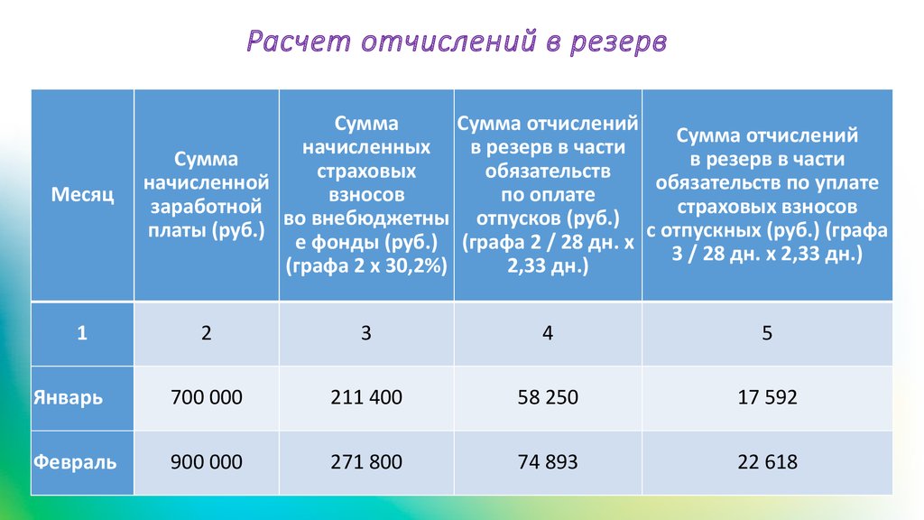 Расчет обязательной. Отчисления в резерв. Расчет резерва отпусков пример. Отчисления в резервный фонд. Рассчитать обязательные отчисления.