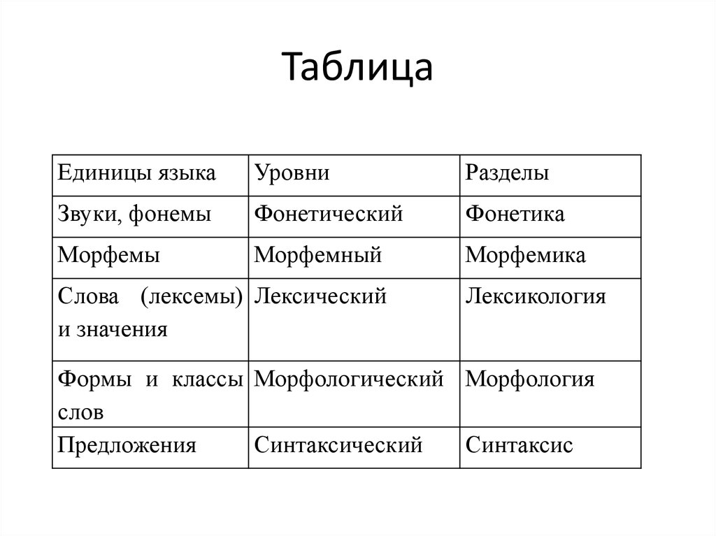 Значимые единицы языка. Единица языка уровни разделы звуки фонемы. Основные уровни языка. Уровни языка русский язык. Уровни языка и их единицы.