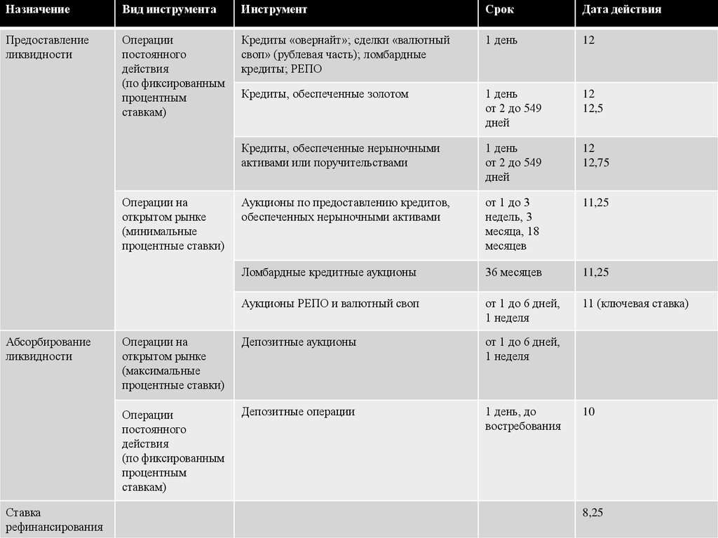 Дата срока карты. Кредиты обеспеченные нерыночными активами. Дата предоставления кредита овернайт. Кредитные аукционы виды. Дата предоставления кредита ломбардные.